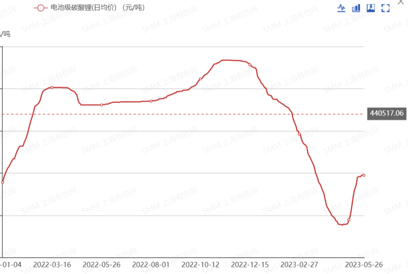 碳酸鋰拍賣(mài)遇冷！為何半年火速“失寵”？