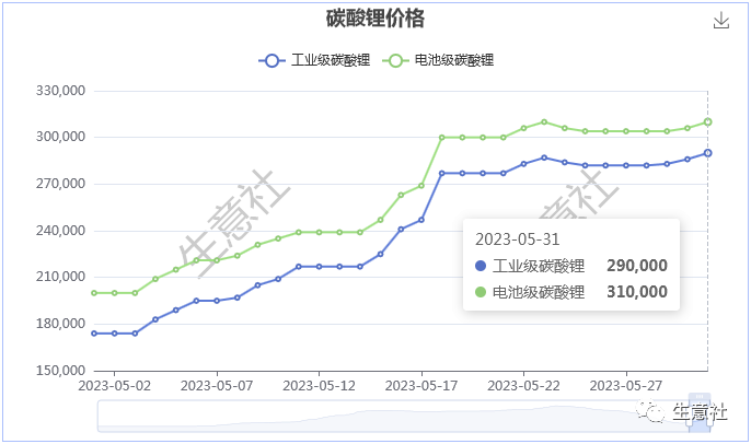 5月碳酸鋰價(jià)格大漲超50%,后市行情如何? 5月碳酸鋰價(jià)格大漲超50%,后市行情如何?