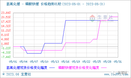 5月碳酸鋰價(jià)格大漲超50%,后市行情如何? 5月碳酸鋰價(jià)格大漲超50%,后市行情如何?