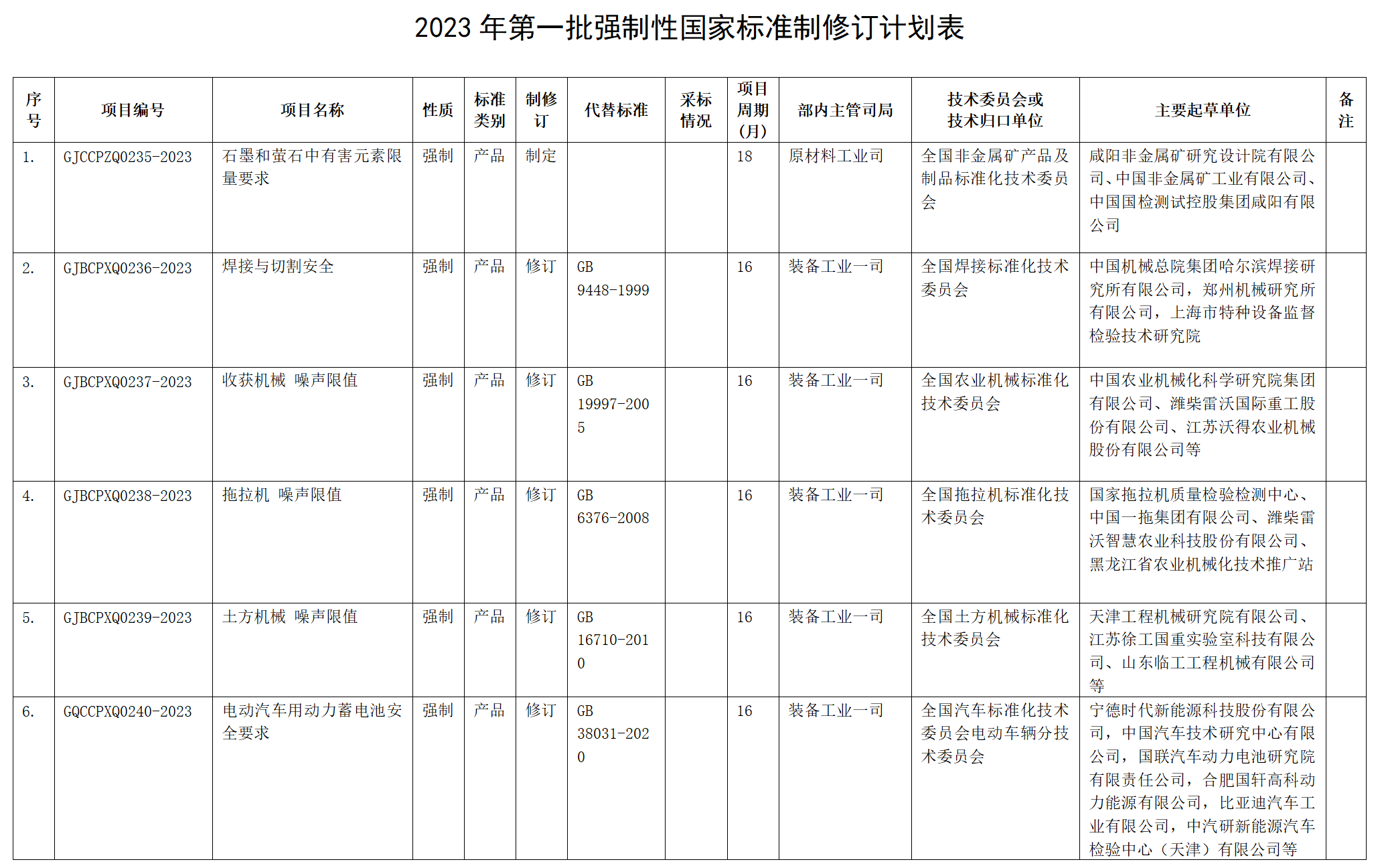 2023年第一批強制性國家標準制修訂計劃表