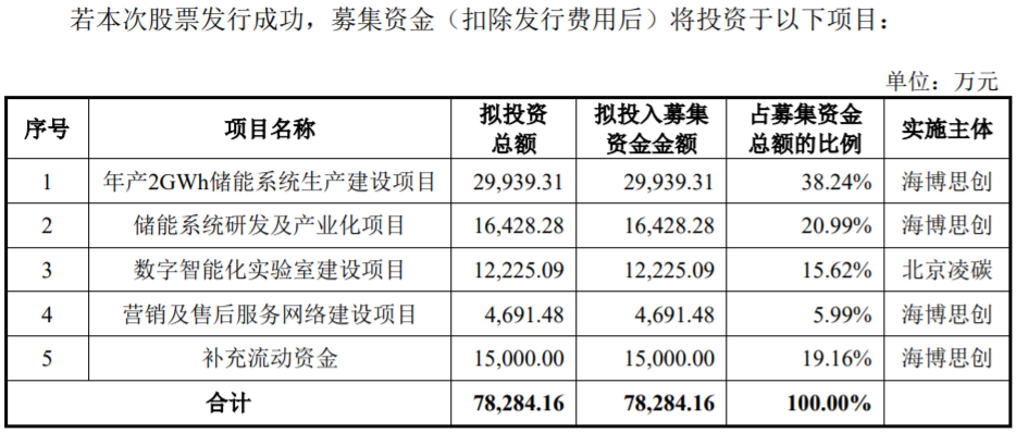 海博思創募集資金用途