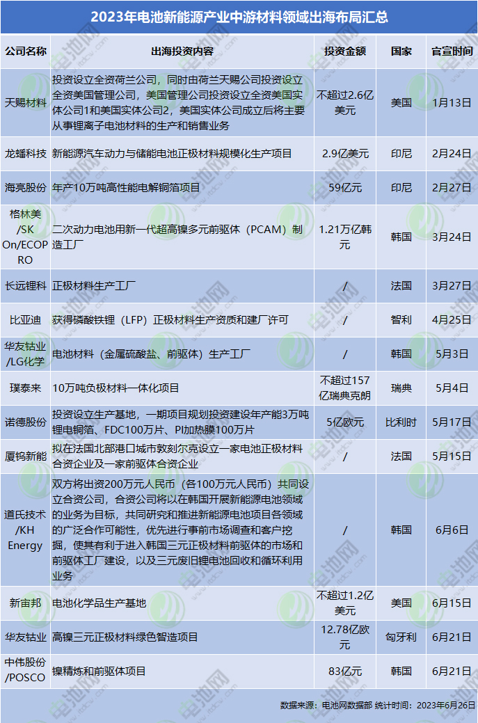2023年電池新能源產(chǎn)業(yè)中游材料領(lǐng)域出海布局匯總