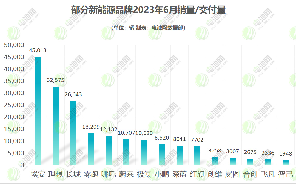 部分新能源品牌2023年6月銷量/交付量