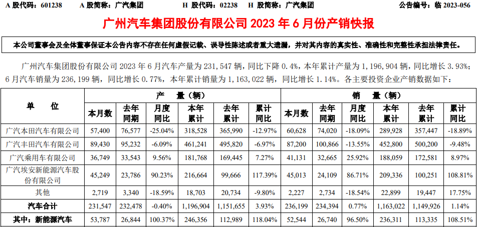 廣汽集團(tuán)6月產(chǎn)銷快報 廣汽集團(tuán)6月產(chǎn)銷快報