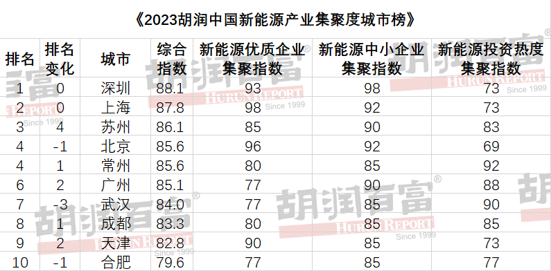 2023胡潤中國新能源產(chǎn)業(yè)集聚度城市榜 2023胡潤中國新能源產(chǎn)業(yè)集聚度城市榜