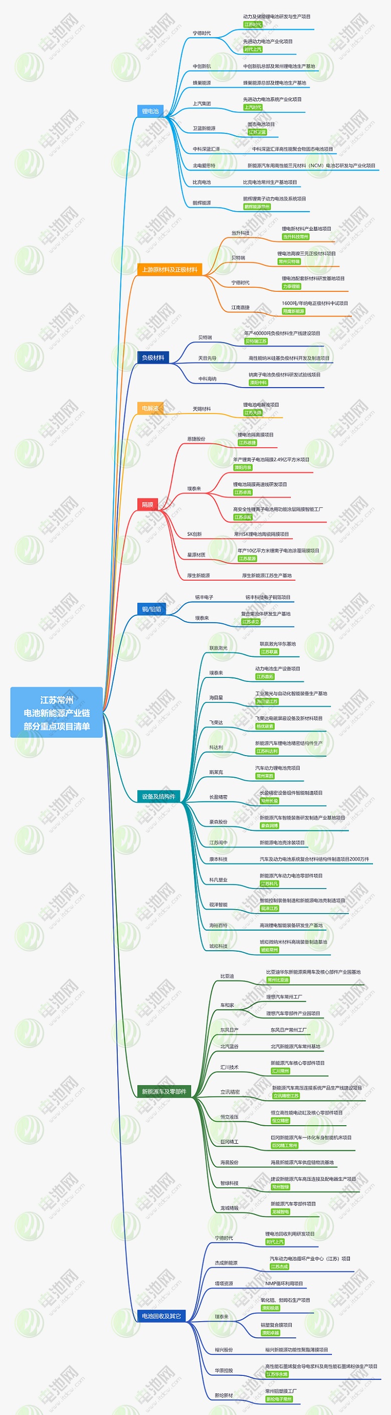 江蘇常州新能源產(chǎn)業(yè)鏈部分重點(diǎn)項(xiàng)目清單 江蘇常州新能源產(chǎn)業(yè)鏈部分重點(diǎn)項(xiàng)目清單
