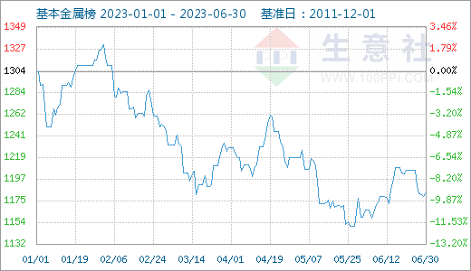 宏觀偏弱 有色金屬上半年跌多漲少