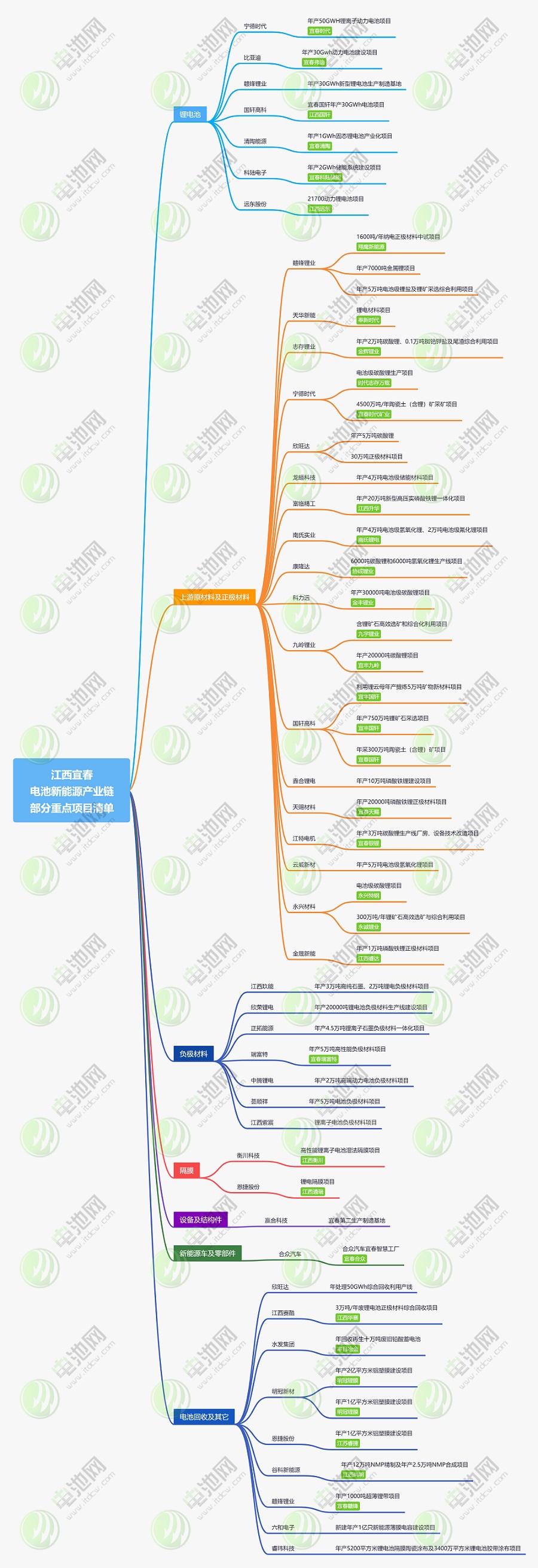 江西宜春新能源產(chǎn)業(yè)鏈部分重點(diǎn)項(xiàng)目清單 江西宜春新能源產(chǎn)業(yè)鏈部分重點(diǎn)項(xiàng)目清單