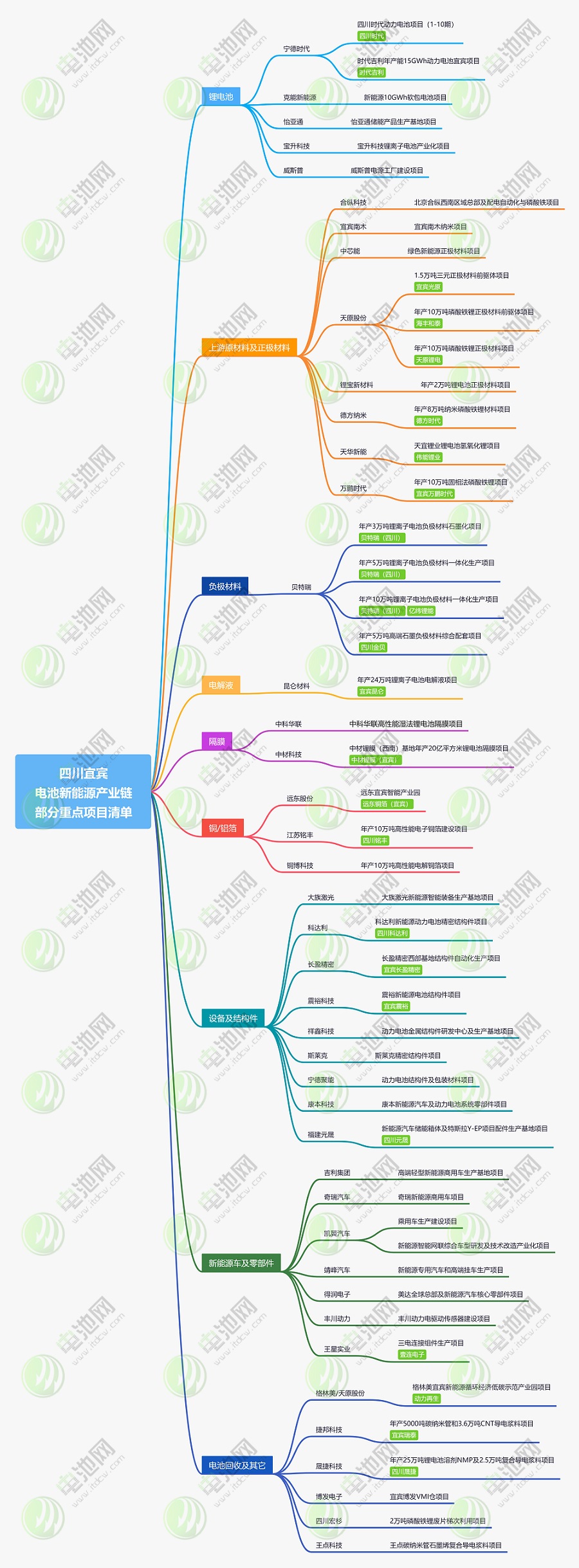 四川宜賓新能源產(chǎn)業(yè)鏈部分重點(diǎn)項(xiàng)目清單 四川宜賓新能源產(chǎn)業(yè)鏈部分重點(diǎn)項(xiàng)目清單