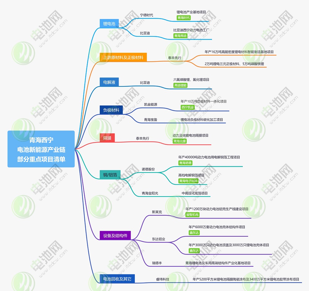 青海西寧新能源產(chǎn)業(yè)鏈部分重點(diǎn)項(xiàng)目清單 青海西寧新能源產(chǎn)業(yè)鏈部分重點(diǎn)項(xiàng)目清單