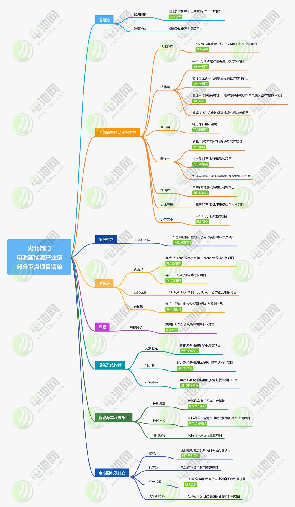 湖北荊門新能源產(chǎn)業(yè)鏈部分重點(diǎn)項(xiàng)目清單 湖北荊門新能源產(chǎn)業(yè)鏈部分重點(diǎn)項(xiàng)目清單