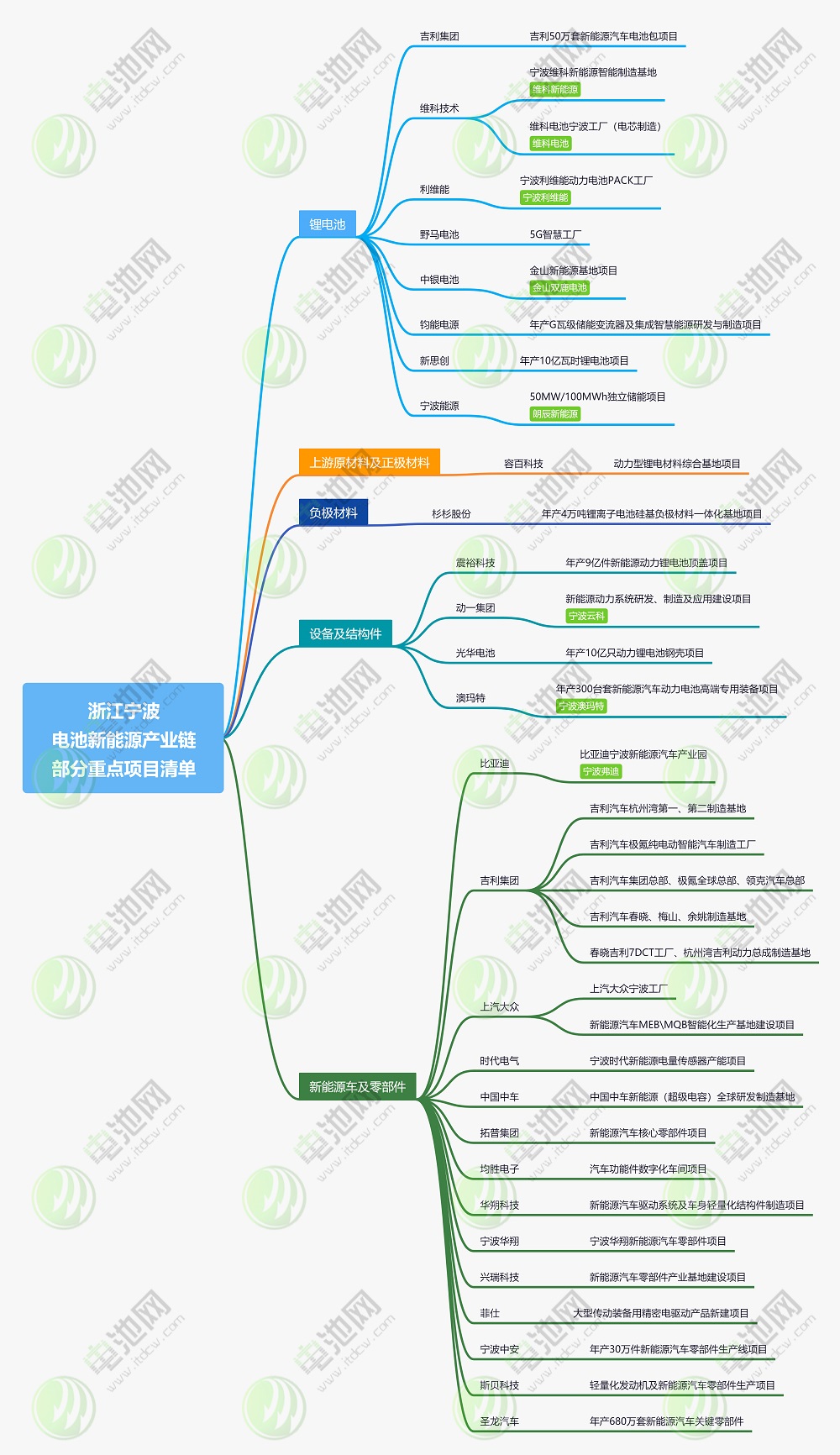 浙江寧波新能源產(chǎn)業(yè)鏈部分重點(diǎn)項(xiàng)目清單 浙江寧波新能源產(chǎn)業(yè)鏈部分重點(diǎn)項(xiàng)目清單