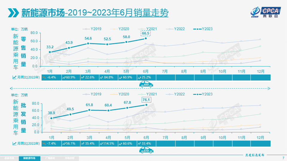 乘聯(lián)會:上半年新能源乘用車批發(fā)354.4萬輛 今年車購稅或達(dá)1130億 乘聯(lián)會:上半年新能源乘用車批發(fā)354.4萬輛 今年車購稅或達(dá)1130億