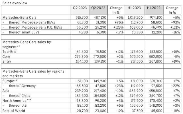 梅賽德斯-奔馳上半年銷量數(shù)據(jù) 單位：輛
