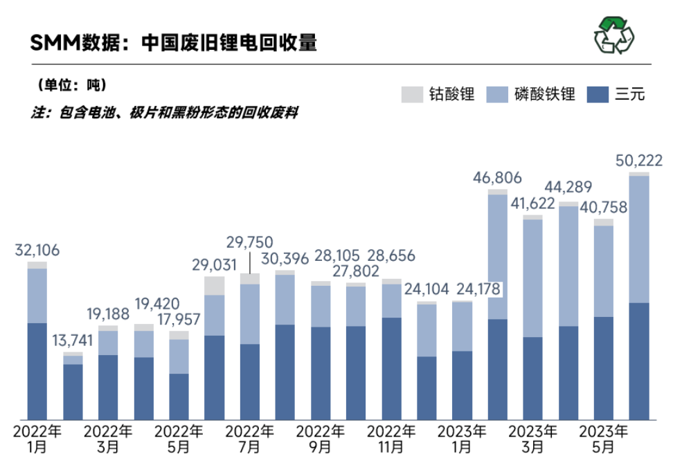 6月國內(nèi)廢舊鋰電回收5.02萬噸 回收市場(chǎng)競(jìng)爭日益激烈
