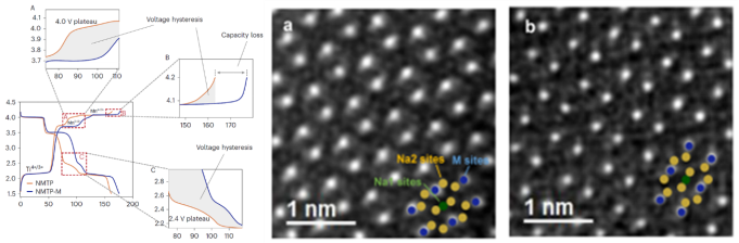 圖2 Na3MnTi（PO4）3的電壓遲滯現(xiàn)象及Mo摻雜前后的原子分辨率HADDF-STEM圖像