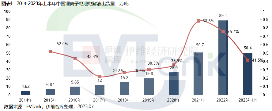2023年上半年中國(guó)電解液出貨量50.4萬噸 前十企業(yè)市場(chǎng)份額超90%