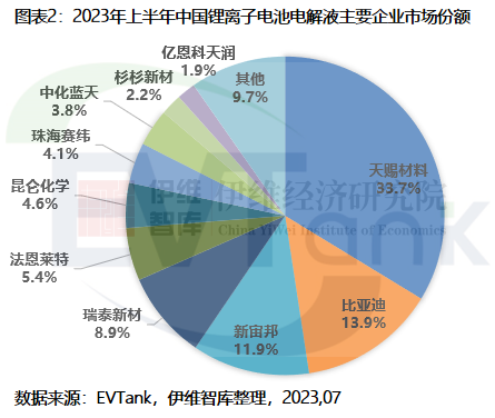 2023年上半年中國(guó)電解液出貨量50.4萬噸 前十企業(yè)市場(chǎng)份額超90%