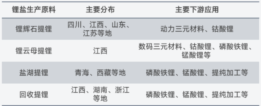 關于鋰的一切!鋰產業鏈情況全梳理 關于鋰的一切!鋰產業鏈情況全梳理