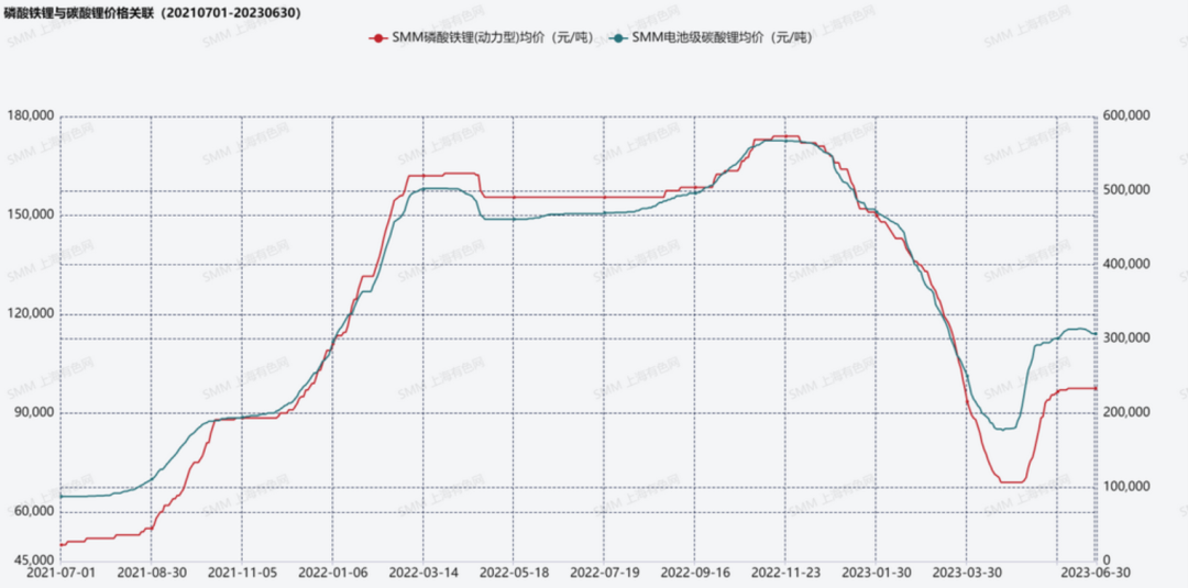 圖3：磷酸鐵鋰與碳酸鋰價格關聯