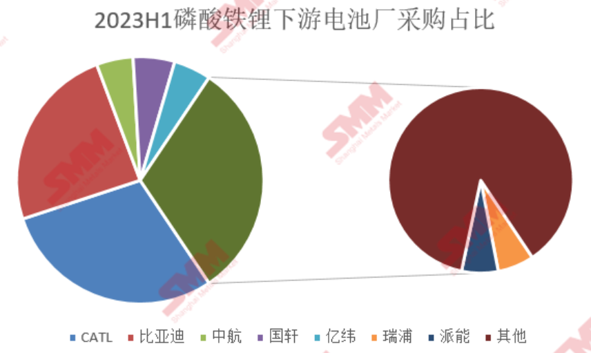 圖5：2023年上半年磷酸鐵鋰下游電池廠采購占比