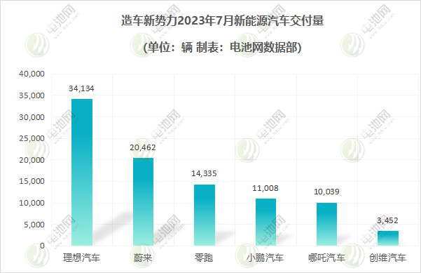 造車新勢力2023年7月新能源汽車交付量 造車新勢力2023年7月新能源汽車交付量