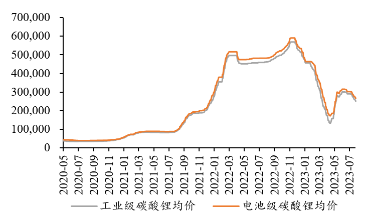 圖1：近期碳酸鋰現(xiàn)貨價(jià)格表現(xiàn)