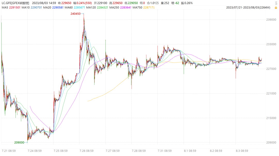 圖2：碳酸鋰期貨主力合約價(jià)格表現(xiàn)