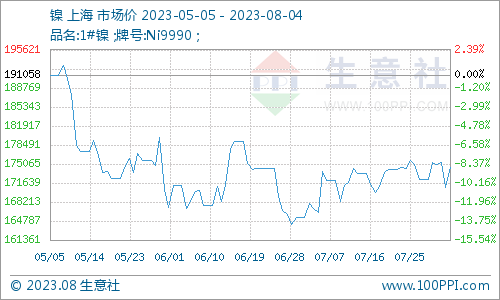 本周鎳價寬幅震蕩 現(xiàn)貨鎳報價174500元/噸