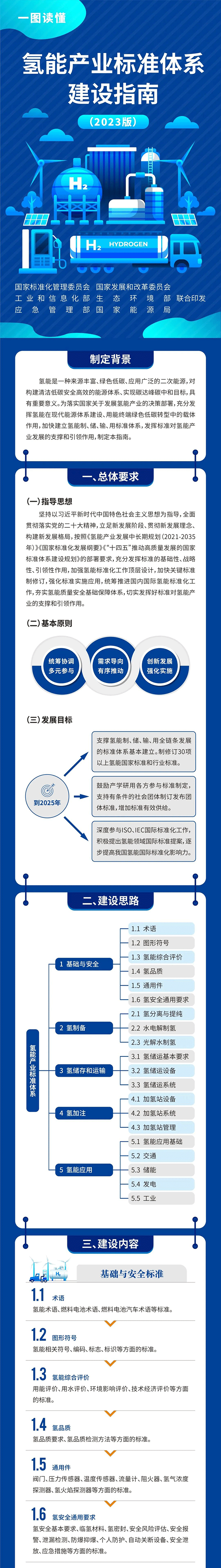 氫能產(chǎn)業(yè)標準體系建設指南(2023版) 氫能產(chǎn)業(yè)標準體系建設指南(2023版)