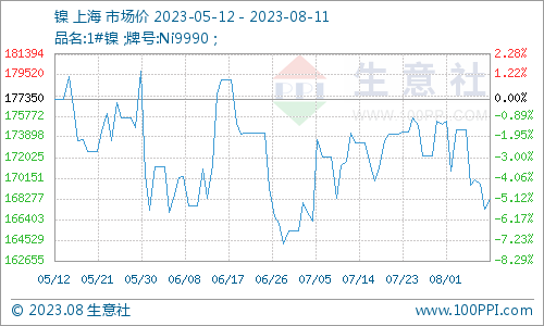 本周鎳價小幅下跌 現(xiàn)貨鎳報價168200元/噸