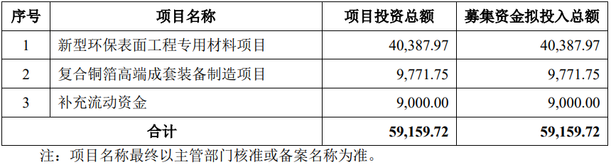 三孚新科本次募集資金使用計(jì)劃（單位：萬(wàn)元）