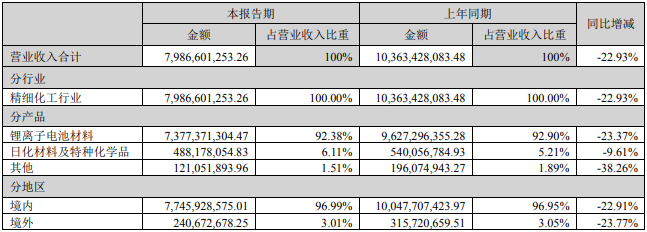 天賜材料上半年營業收入構成（單位：元）