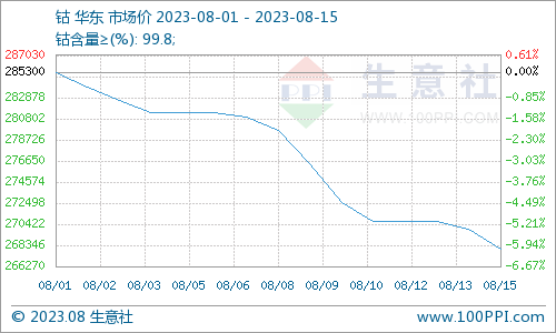 銷量下降 本周鈷價震蕩下跌