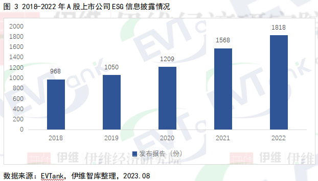 2018-2022年A股上市公司ESG信息披露情況