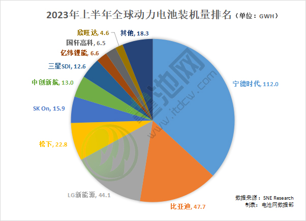 上半年全球動力電池裝車量TOP10企業 上半年全球動力電池裝車量TOP10企業