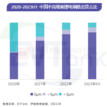 2020-2023H1中國不同規(guī)格鋰電銅箔出貨占比