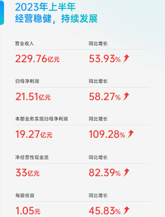 億緯鋰能上半年營收近230億 儲能電池營收與出貨量同比翻倍增長 億緯鋰能上半年營收近230億 儲能電池營收與出貨量同比翻倍增長