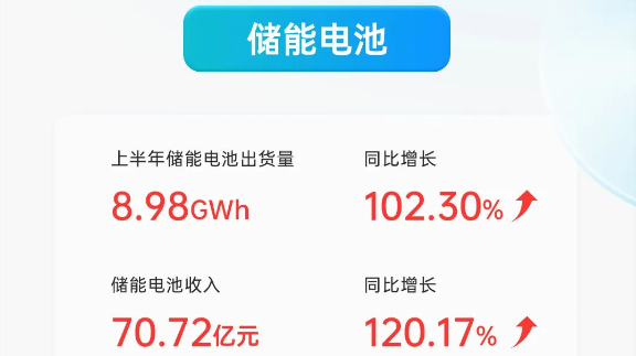 億緯鋰能上半年營收近230億 儲能電池營收與出貨量同比翻倍增長 億緯鋰能上半年營收近230億 儲能電池營收與出貨量同比翻倍增長