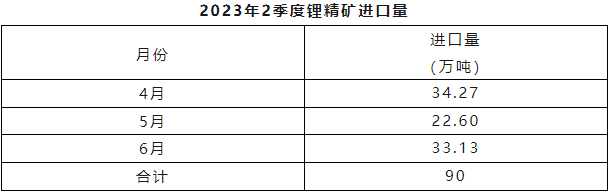 2023年二季度鋰精礦進(jìn)出口量