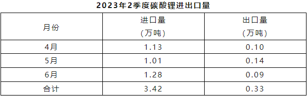 2023年二季度碳酸鋰進(jìn)出口量