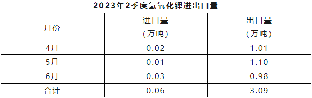 2023年二季度氫氧化鋰進(jìn)出口量