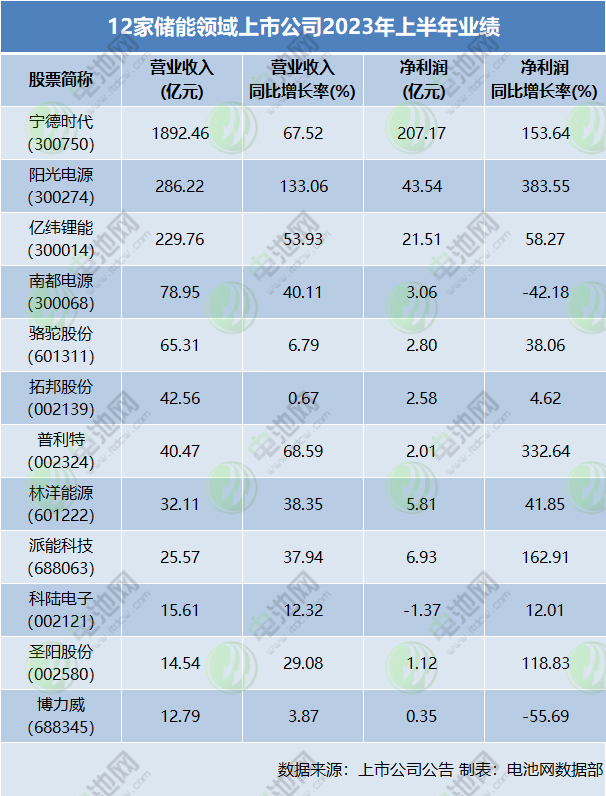 12家儲能領域上市公司2023年上半年業績