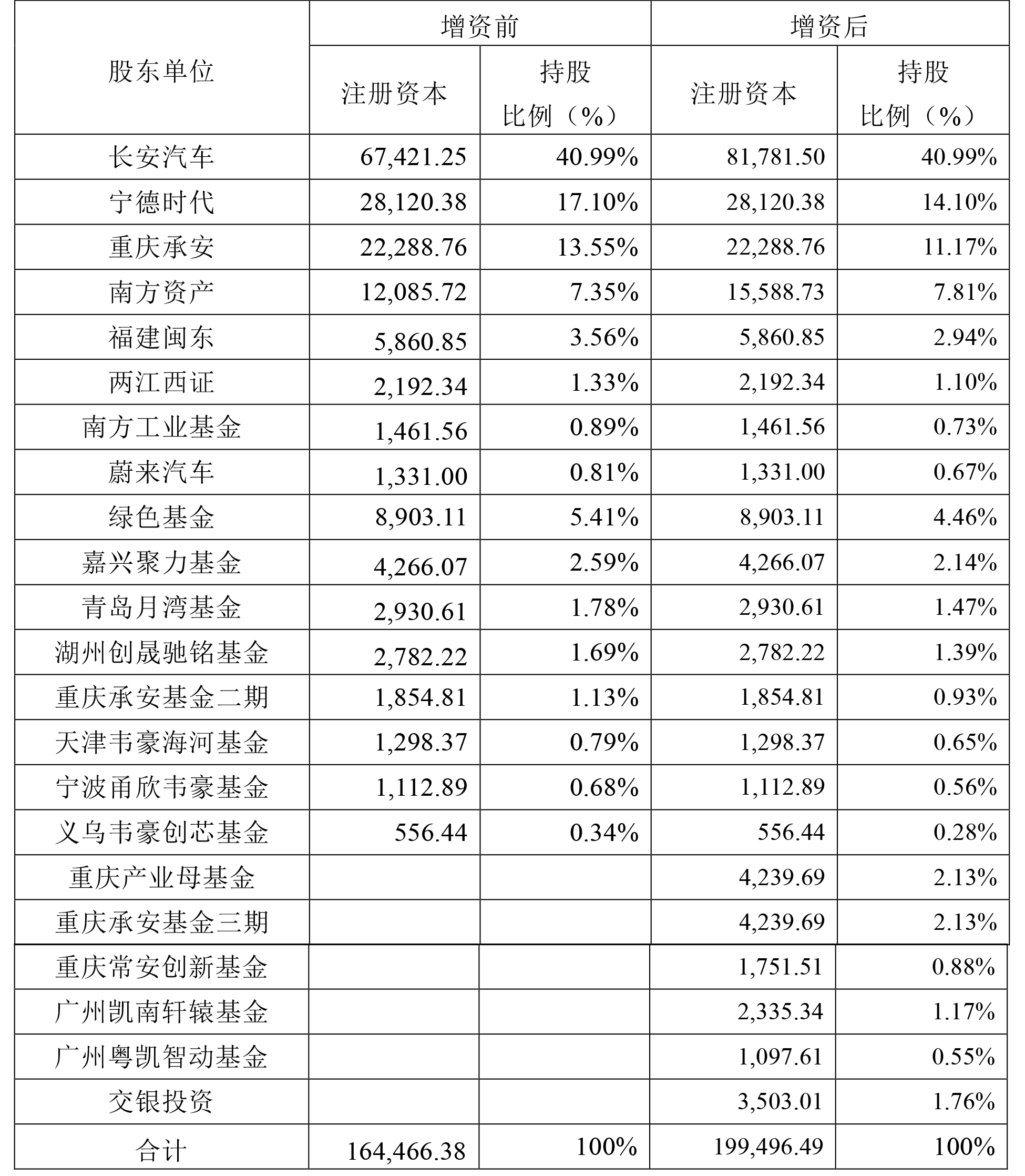 阿維塔科技本次增資前后的股權結構(單位:萬元) 阿維塔科技本次增資前后的股權結構(單位:萬元)