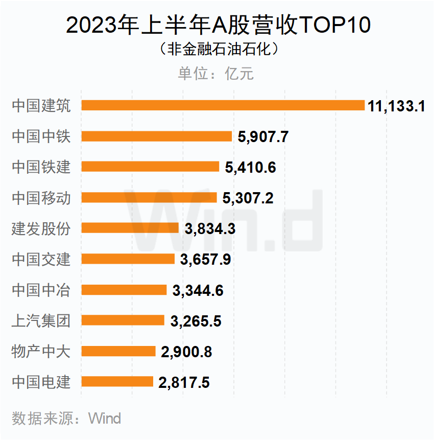 2023年上半年A股營收TOP10(非金融石油石化)企業 2023年上半年A股營收TOP10(非金融石油石化)企業