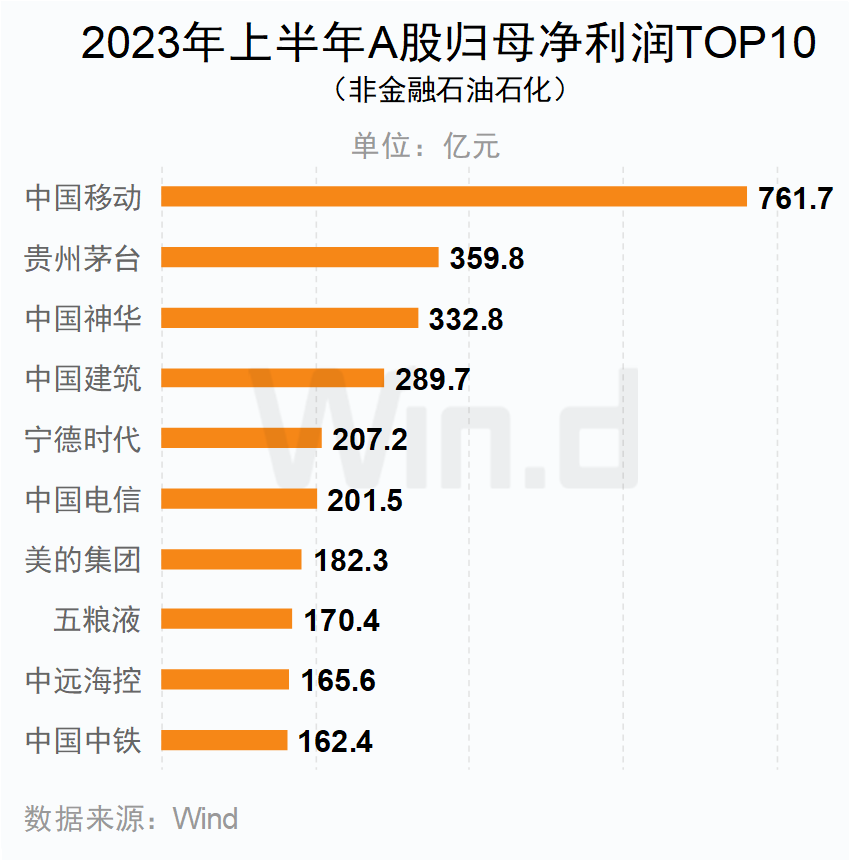 2023年上半年A股歸母凈利潤TOP10(非金融石油石化)企業 2023年上半年A股歸母凈利潤TOP10(非金融石油石化)企業