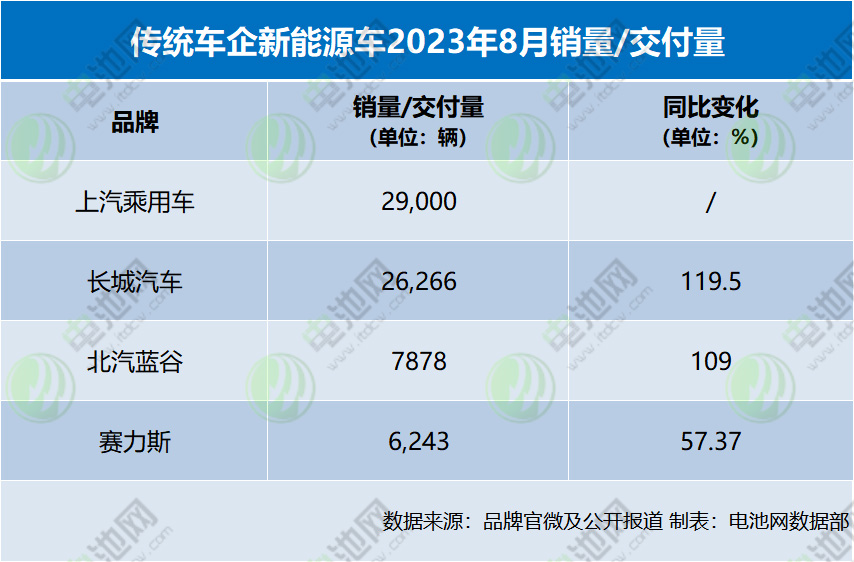 傳統車企新能源車2023年8月銷量/交付量