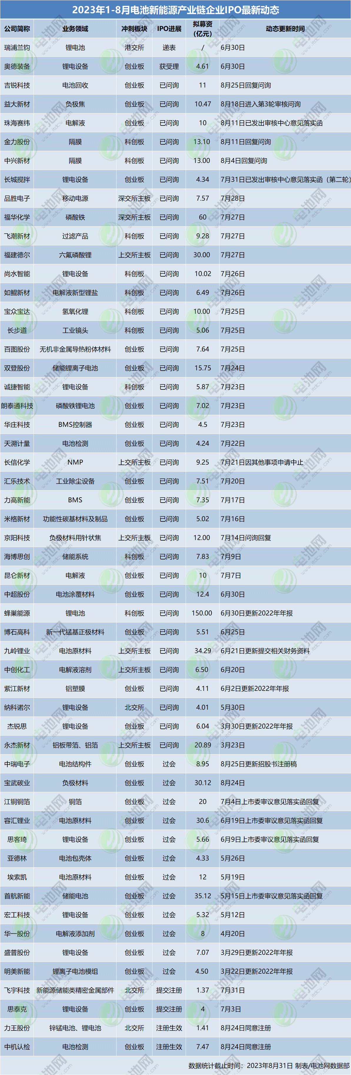 2023年1-8月電池新能源產業鏈企業IPO最新動態