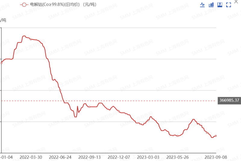 鈷系產(chǎn)品價格全線上行 下周市場預(yù)期如何？