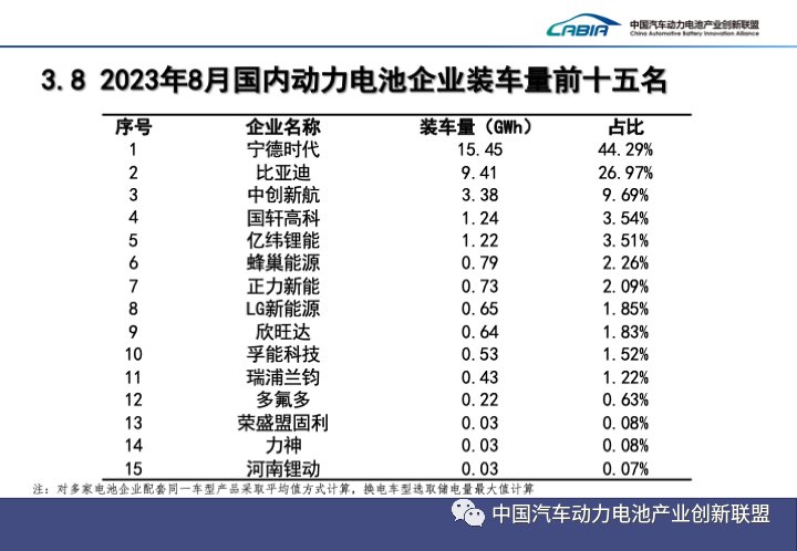 8月我國動力電池裝車量34.9GWh 又一新企業(yè)上榜IOP15